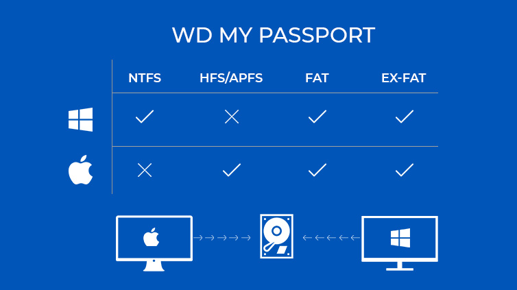 western digital passport ultra reformat for mac and pc 2015